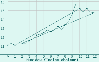 Courbe de l'humidex pour Kemi