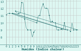 Courbe de l'humidex pour Zadar / Zemunik