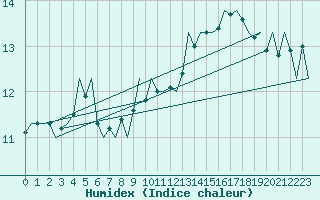 Courbe de l'humidex pour Platform F3-fb-1 Sea