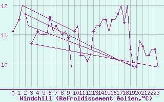 Courbe du refroidissement olien pour Split / Resnik