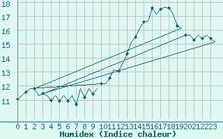 Courbe de l'humidex pour Platform L9-ff-1 Sea