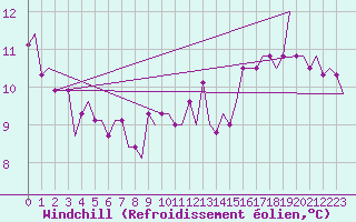 Courbe du refroidissement olien pour Birmingham / Airport