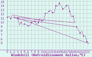 Courbe du refroidissement olien pour Vigo / Peinador