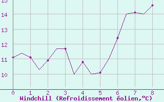 Courbe du refroidissement olien pour Stornoway