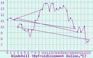 Courbe du refroidissement olien pour Manchester Airport