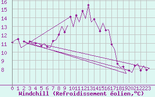 Courbe du refroidissement olien pour Eindhoven (PB)