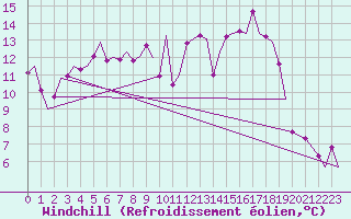 Courbe du refroidissement olien pour Groningen Airport Eelde
