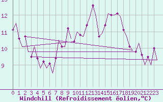 Courbe du refroidissement olien pour Aberdeen (UK)