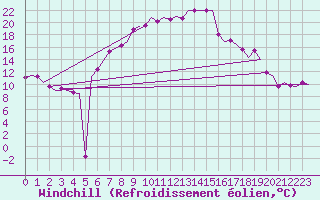 Courbe du refroidissement olien pour Berlin-Schoenefeld