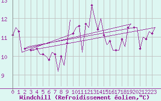 Courbe du refroidissement olien pour Leeuwarden