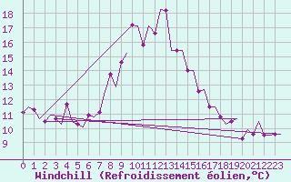 Courbe du refroidissement olien pour Oujda