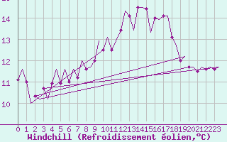 Courbe du refroidissement olien pour Tiree