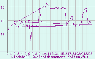 Courbe du refroidissement olien pour Lampedusa