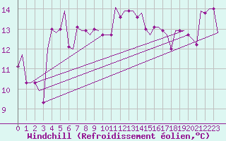 Courbe du refroidissement olien pour Trabzon
