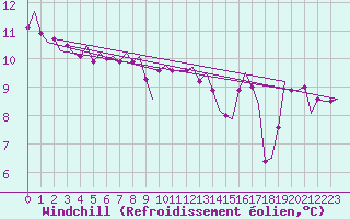 Courbe du refroidissement olien pour Platform K14-fa-1c Sea