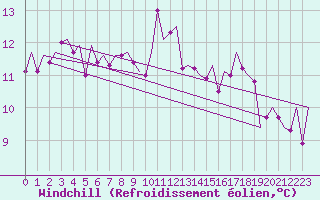 Courbe du refroidissement olien pour Stornoway