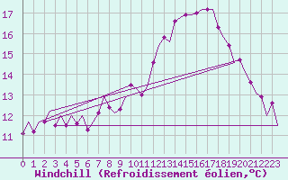 Courbe du refroidissement olien pour Fassberg