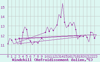 Courbe du refroidissement olien pour Stornoway