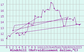 Courbe du refroidissement olien pour Rhodes Airport