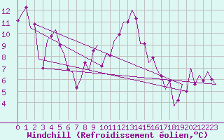 Courbe du refroidissement olien pour Cerklje Airport