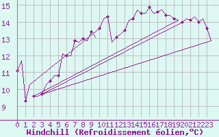 Courbe du refroidissement olien pour Woensdrecht