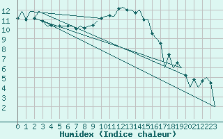 Courbe de l'humidex pour Nuernberg