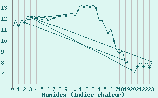 Courbe de l'humidex pour Middle Wallop