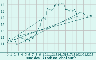 Courbe de l'humidex pour Praha Kbely