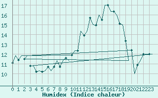 Courbe de l'humidex pour Duesseldorf