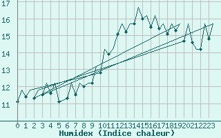 Courbe de l'humidex pour Madrid / Barajas (Esp)