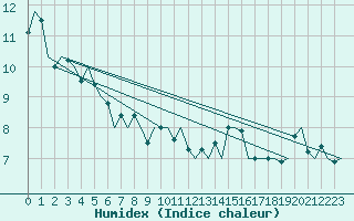 Courbe de l'humidex pour Le Goeree