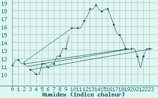 Courbe de l'humidex pour Sofia Observ.