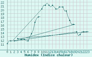 Courbe de l'humidex pour Annaba