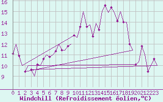 Courbe du refroidissement olien pour Genve (Sw)