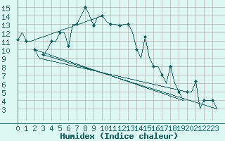 Courbe de l'humidex pour Samara