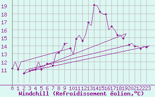 Courbe du refroidissement olien pour Pamplona (Esp)