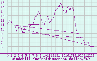 Courbe du refroidissement olien pour Zadar / Zemunik