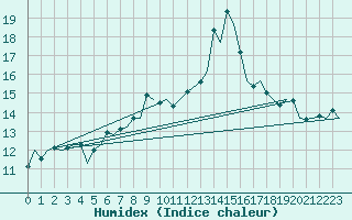 Courbe de l'humidex pour Farnborough