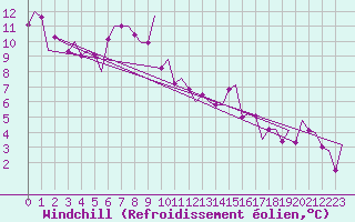 Courbe du refroidissement olien pour Pamplona (Esp)