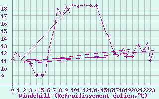 Courbe du refroidissement olien pour Paphos Airport
