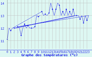 Courbe de tempratures pour Tiree