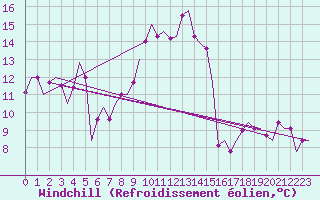 Courbe du refroidissement olien pour Dar-El-Beida