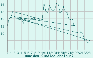 Courbe de l'humidex pour Niederstetten