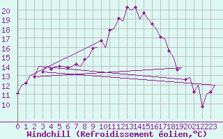 Courbe du refroidissement olien pour Santander / Parayas
