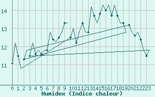 Courbe de l'humidex pour Holzdorf