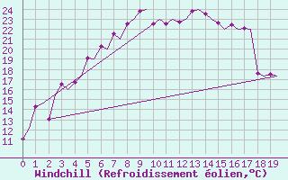 Courbe du refroidissement olien pour Trondheim / Vaernes