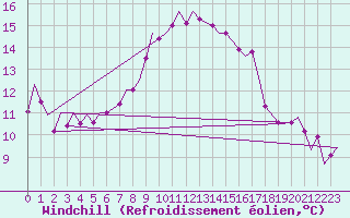 Courbe du refroidissement olien pour Brize Norton