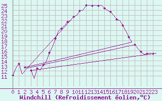 Courbe du refroidissement olien pour Leeuwarden