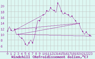 Courbe du refroidissement olien pour Vitoria