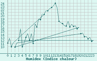 Courbe de l'humidex pour Rota